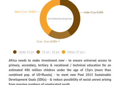 Africa Population Breakdown By Age (2015) -Investment In Youth, Education & Skills