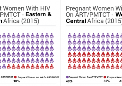 Eastern_Southern Africa Compared To West_Central Africa-Pregnant Women On HIV Treatment (Mother To Child Prevention)