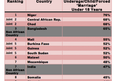 Global Top10 Countries-Forced_Underage_Child 'Marriage'Under 18-SDG 5.3