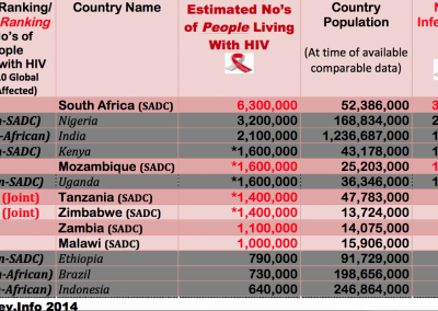 Joint Top10 Global Countries-Est No People Living With HIV
