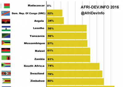 Southern Africa (SADC) Children 0-14 Yrs HIV Treatment Gap
