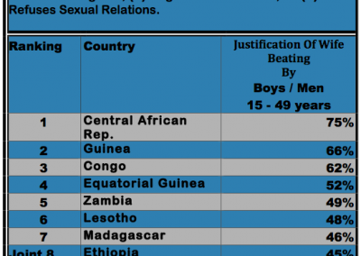 Table-on-Male-Justification-of-Gender-Based-Violence-Top-10-African-Countries-SDG 5.2