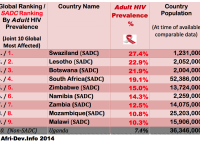 Top10 Global Countries-Adult HIV Prevalence
