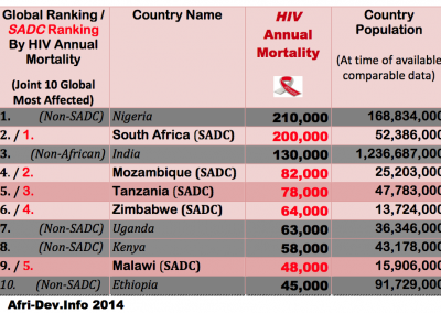 Top10 Global Countries-HIV Mortality